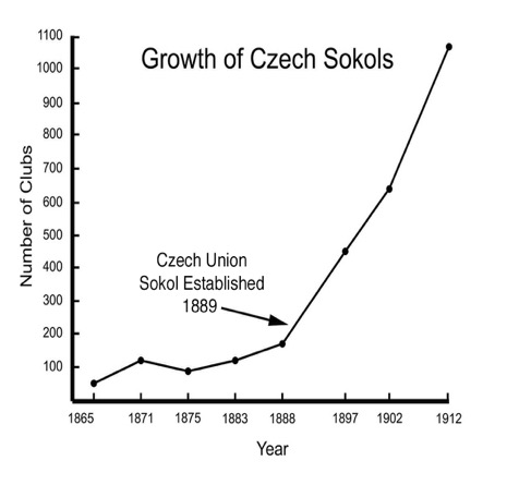 Growth of Czech Sokols