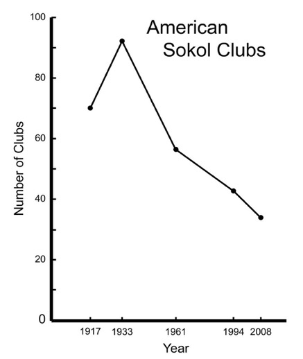 Czech Sokol Clubs in the US